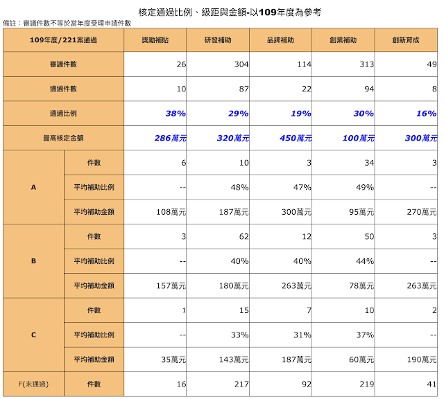 台北市政府創業補助計畫之近年核定比例 台北市政府創業補助計畫之近年核定比例