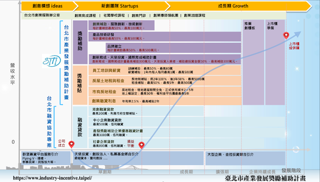 台北市政府創業補助計畫的類別與涵蓋範圍 台北市政府創業補助計畫的類別與涵蓋範圍