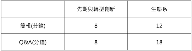 SIIR補助簡報與問答時間分配 SIIR補助簡報與問答時間分配