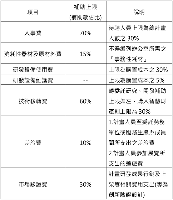 SIIR補助款可補助之科目與支用比例上限 SIIR補助款可補助之科目與支用比例上限