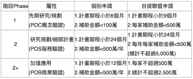 SBIR補助金額上限表