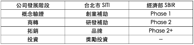 SITI創業補助與SBIR創業補助的涵蓋範圍比較表 SITI創業補助與SBIR創業補助的涵蓋範圍比較表