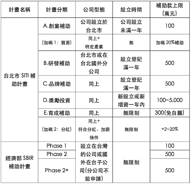 SITI創業補助與SBIR創業補助的申請資格表 SITI創業補助與SBIR創業補助的申請資格表