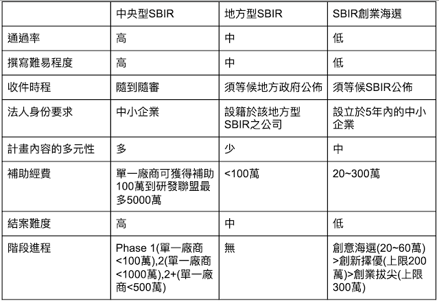 中央型、地方型與創業海選三種SBIR比較 中央型、地方型與創業海選三種SBIR比較