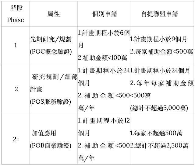 SBIR Phase差異比較表 SBIR Phase差異比較表