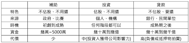 補助、投資、貸款差異比較表