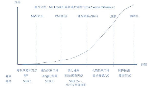 企業在不同階段的募資與補助管道(圖片來源：創業計畫書格式與範本)