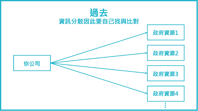 過往企業在找企業補助資源時的困境 過往企業在找企業補助資源時的困境
