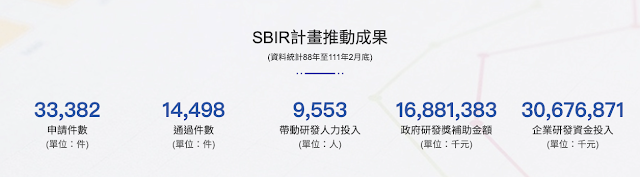 SBIR推動成果(資料來源為SBIR官網)