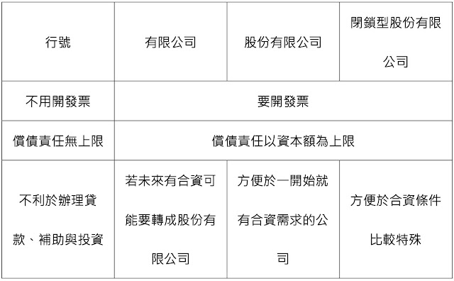 行號、有限公司、股份有限公司、閉鎖型股份有限公司的差異