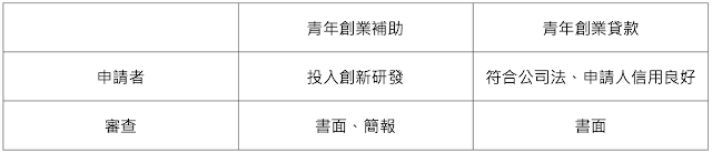 青年創業補助與青年創業貸款的差異