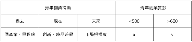 青年創業補助與青年創業貸款申請前應準備的事