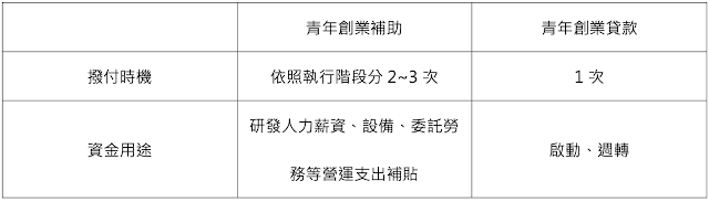 青年創業補助與青年創業貸款資金撥付時機與用途