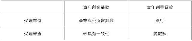 青年創業補助與青年創業貸款的受理單位與審查特性差異