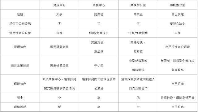 育成中心、商務中心與共享辦公室比較表