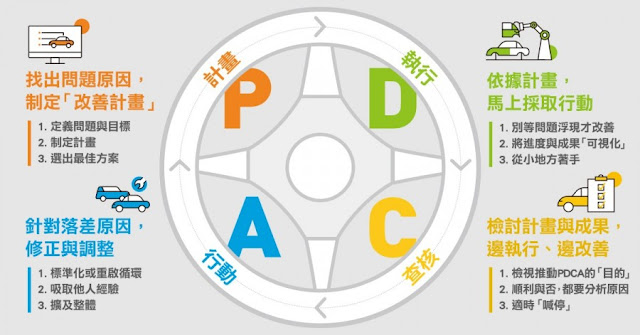 關於戴明循環 關於戴明循環