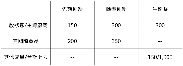 SIIR計畫補助金額上限表