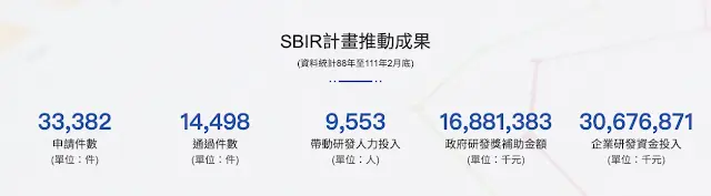 SBIR推動成果(資料來源為SBIR官網)