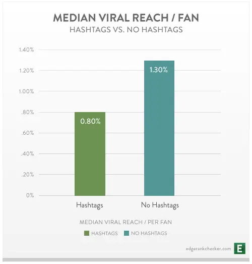 有加hashtag與沒加hashtag的貼文觸及差異 