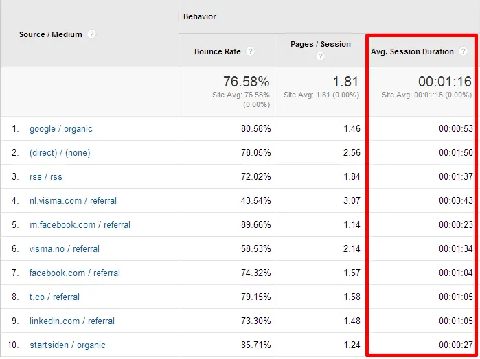 在Google Analytics中查詢來源的品質(圖片來源：visma)
進入此頁的方式：GA>客戶開發>所有流量>管道>主要維度:default channel grouping