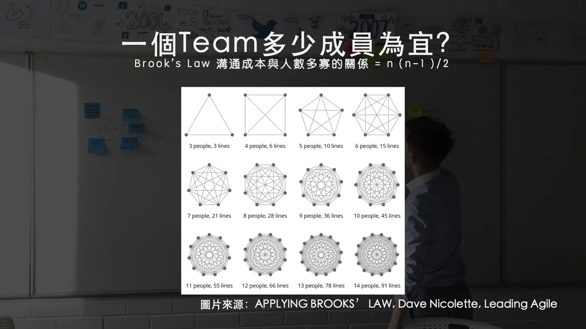 Brook's Law公式與示意圖