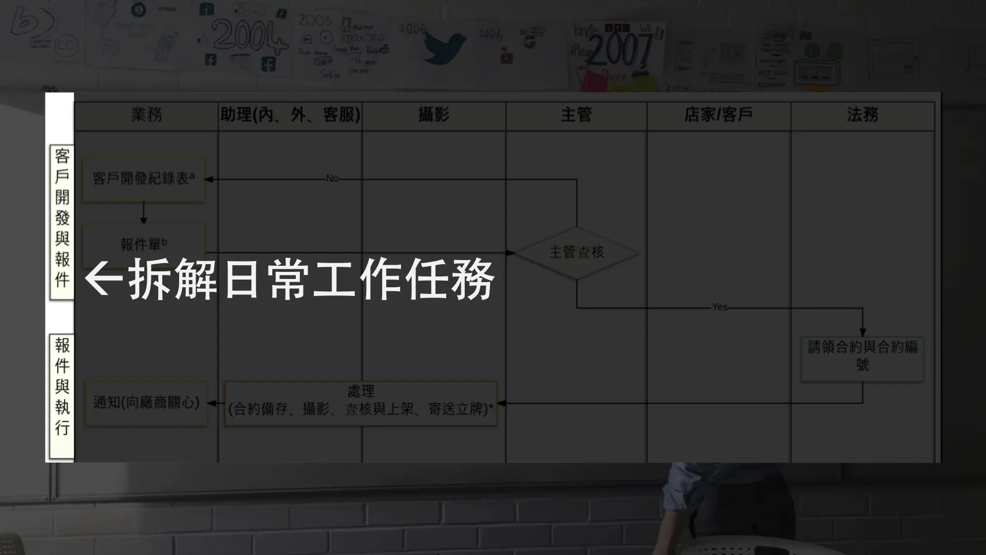 圖a. 製作SOP流程圖：拆解日常工作任務