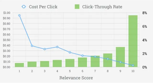 廣告與受眾的關聯性影響的成本關係(圖片來源：advertise.grow)

