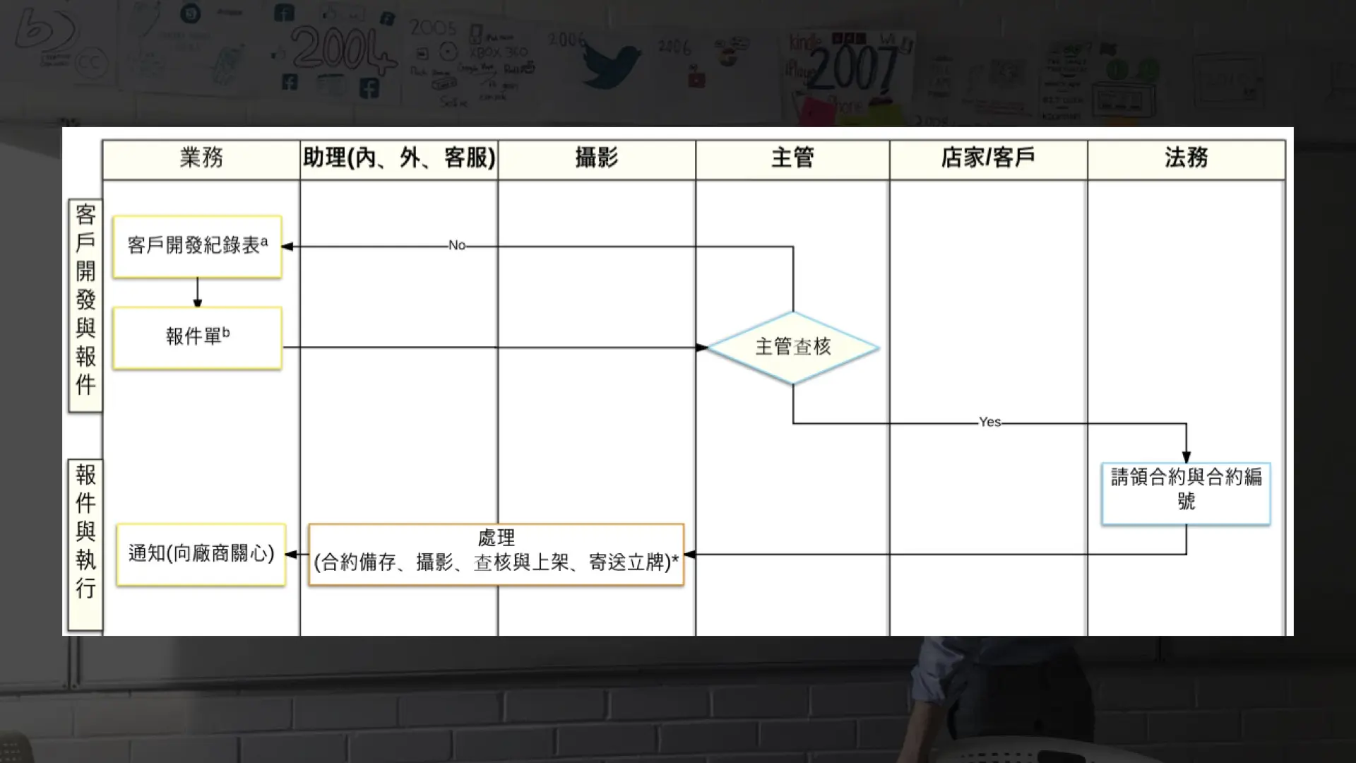 圖d. 完成SOP的流程圖