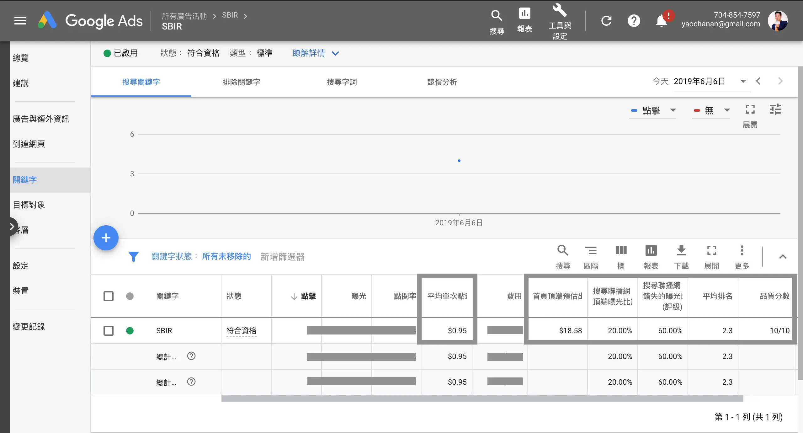 佈局好SEO就算不在第一頁也能夠大幅降低關鍵字廣告成本消耗對手資金

