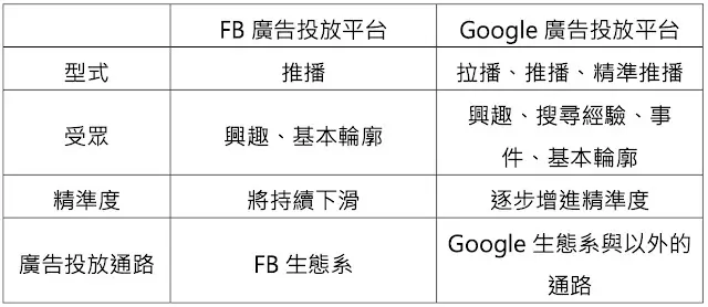 FB廣告投放與Google廣告投放平台的比較