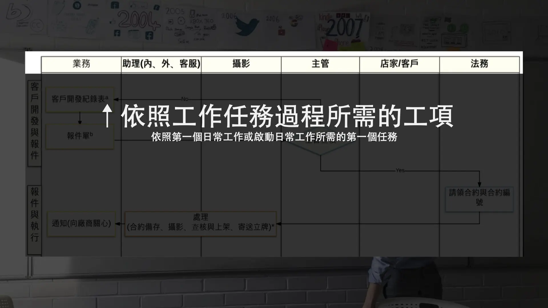 圖b. 依照工作任務展開各個職務/工項在此任務的順序