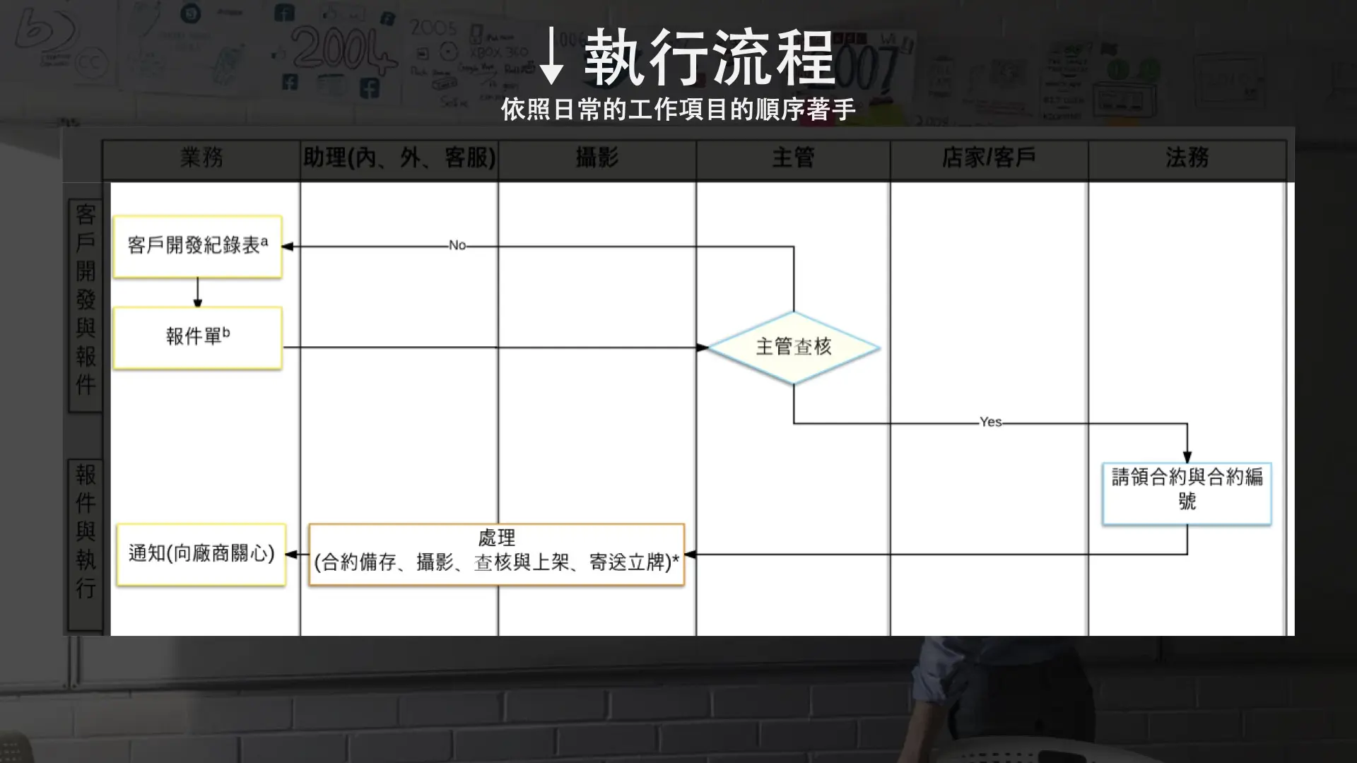 圖c. 依照職務所需填寫的文件建立順序關係