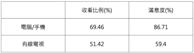 影音平台與電視的收看與滿意度比例