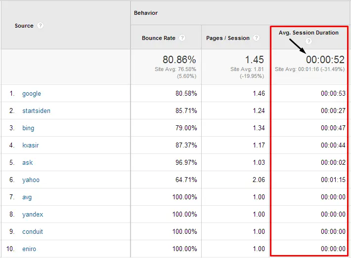 在Google Analytics中查詢因著關鍵字進來的品質(圖片來源：visma)
進入此頁的方式：GA>客戶開發>所有流量>管道>主要維度:來源媒介