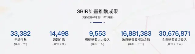 SBIR推動成果(資料來源為SBIR官網)